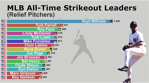 most strikeouts in a season|most strikeouts all time pitcher.